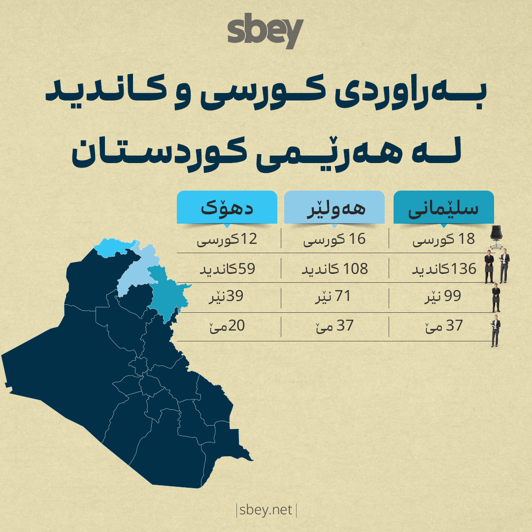 لە هەرێمی کوردستان 303 کاندید کێبڕکێ لەسەر 46 کورسی پەرلەمانی عێراق دەکەن